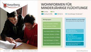 Infografik zu den Wohnformen für minderjährige Flüchtlinge